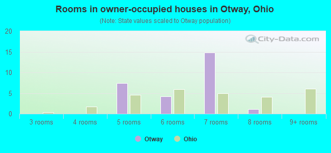 Rooms in owner-occupied houses in Otway, Ohio