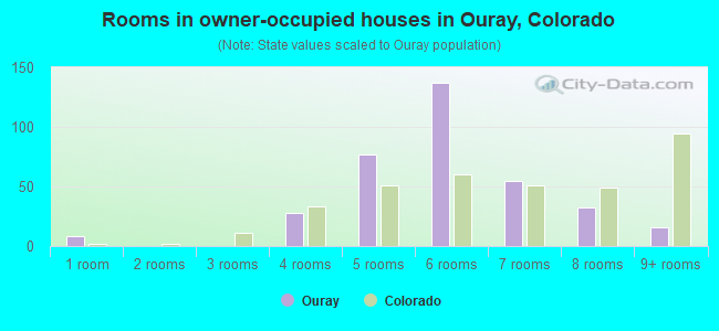 Rooms in owner-occupied houses in Ouray, Colorado