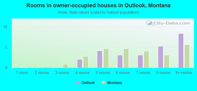 Rooms in owner-occupied houses in Outlook, Montana