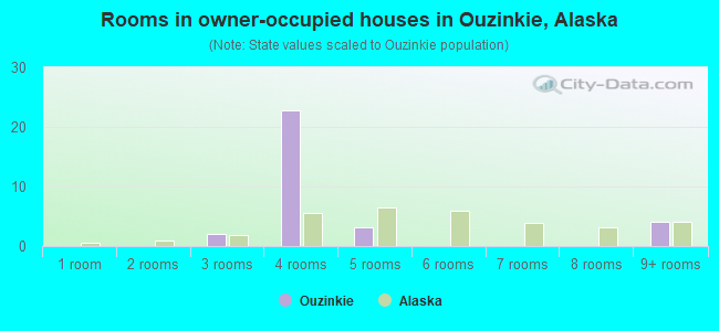 Rooms in owner-occupied houses in Ouzinkie, Alaska