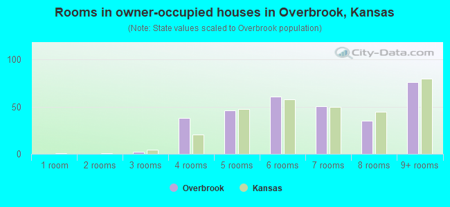 Rooms in owner-occupied houses in Overbrook, Kansas