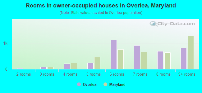 Rooms in owner-occupied houses in Overlea, Maryland