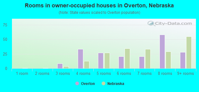 Rooms in owner-occupied houses in Overton, Nebraska