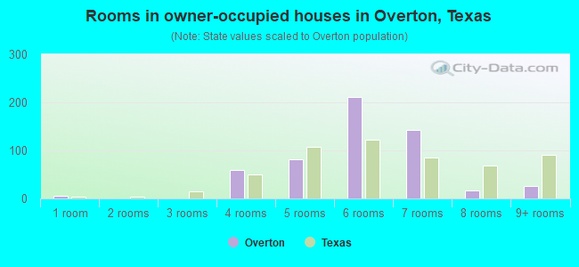 Rooms in owner-occupied houses in Overton, Texas
