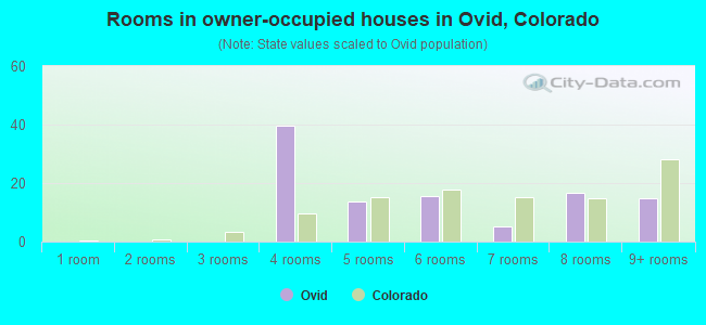 Rooms in owner-occupied houses in Ovid, Colorado