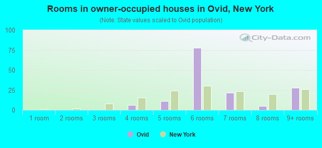 Rooms in owner-occupied houses in Ovid, New York