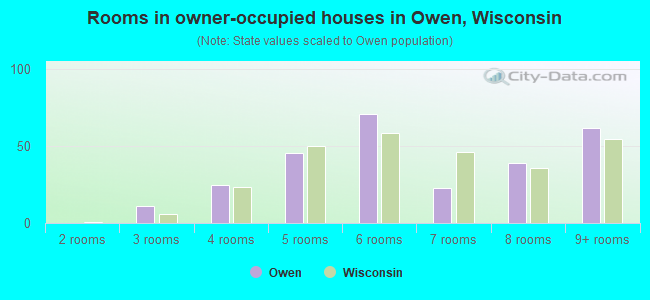 Rooms in owner-occupied houses in Owen, Wisconsin