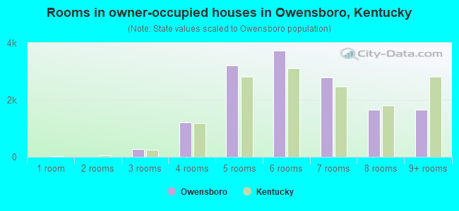 Rooms in owner-occupied houses in Owensboro, Kentucky