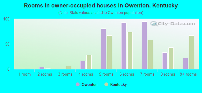 Rooms in owner-occupied houses in Owenton, Kentucky