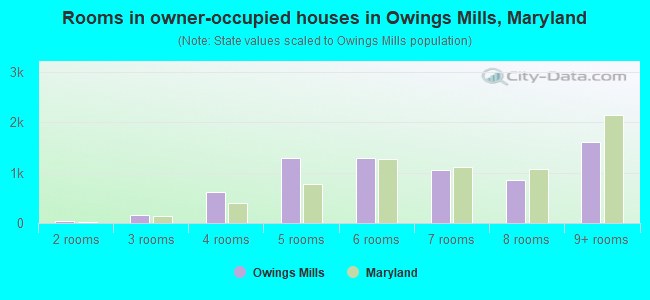 Rooms in owner-occupied houses in Owings Mills, Maryland
