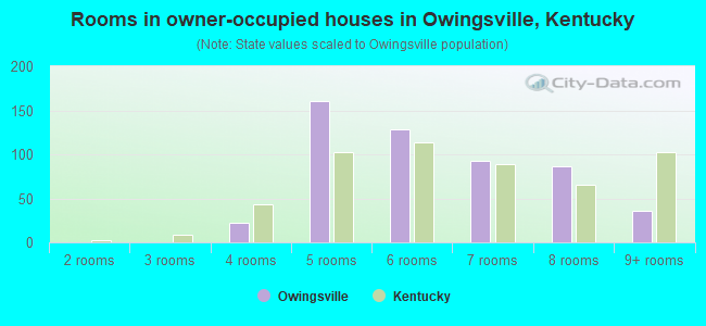 Rooms in owner-occupied houses in Owingsville, Kentucky