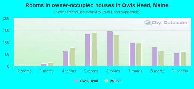 Rooms in owner-occupied houses in Owls Head, Maine