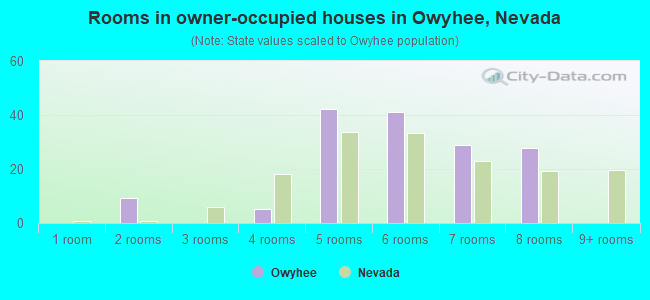 Rooms in owner-occupied houses in Owyhee, Nevada