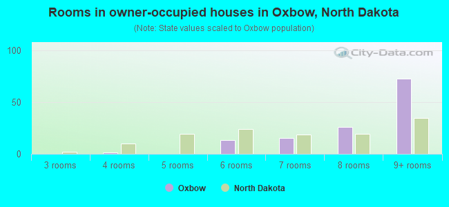 Rooms in owner-occupied houses in Oxbow, North Dakota