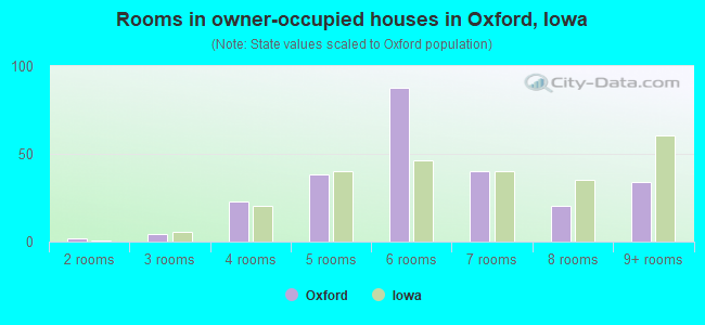 Rooms in owner-occupied houses in Oxford, Iowa