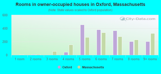 Rooms in owner-occupied houses in Oxford, Massachusetts