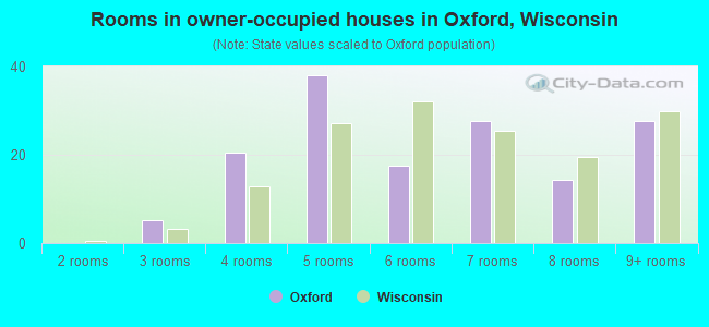 Rooms in owner-occupied houses in Oxford, Wisconsin