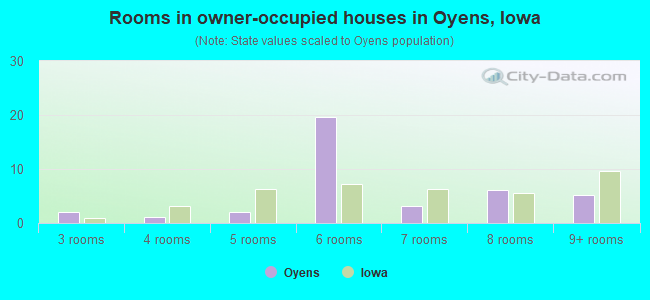 Rooms in owner-occupied houses in Oyens, Iowa