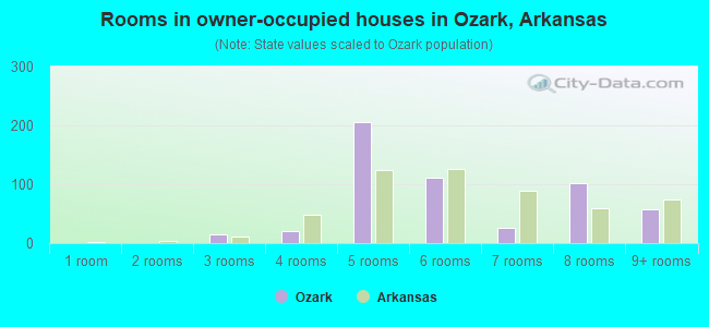 Rooms in owner-occupied houses in Ozark, Arkansas
