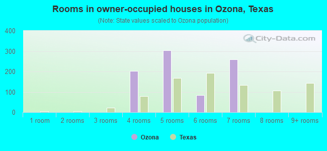 Rooms in owner-occupied houses in Ozona, Texas
