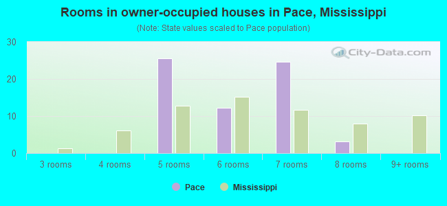 Rooms in owner-occupied houses in Pace, Mississippi