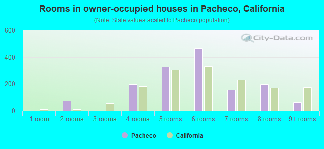 Rooms in owner-occupied houses in Pacheco, California