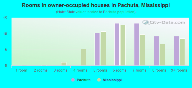 Rooms in owner-occupied houses in Pachuta, Mississippi