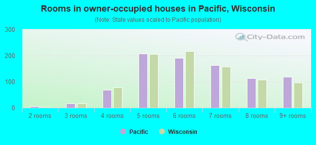 Rooms in owner-occupied houses in Pacific, Wisconsin