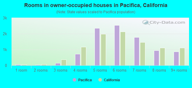 Rooms in owner-occupied houses in Pacifica, California