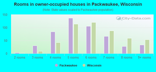 Rooms in owner-occupied houses in Packwaukee, Wisconsin