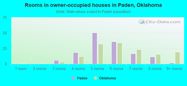 Rooms in owner-occupied houses in Paden, Oklahoma