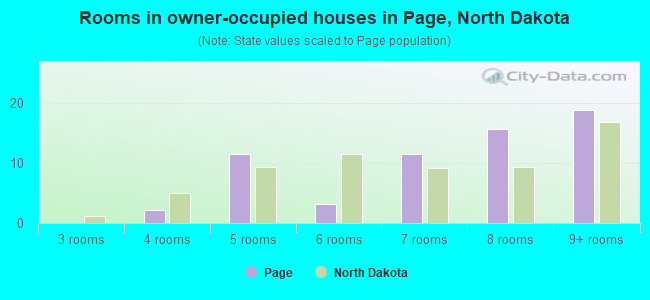 Rooms in owner-occupied houses in Page, North Dakota