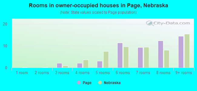 Rooms in owner-occupied houses in Page, Nebraska