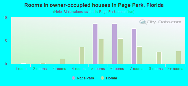 Rooms in owner-occupied houses in Page Park, Florida