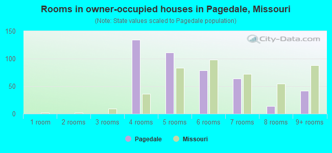 Rooms in owner-occupied houses in Pagedale, Missouri