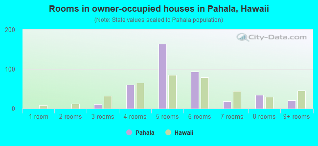 Rooms in owner-occupied houses in Pahala, Hawaii