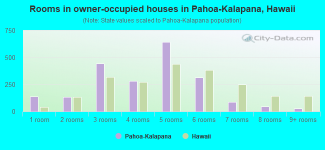 Rooms in owner-occupied houses in Pahoa-Kalapana, Hawaii