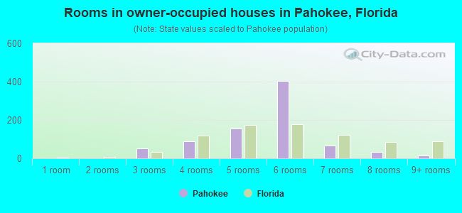 Rooms in owner-occupied houses in Pahokee, Florida