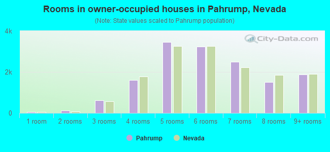 Rooms in owner-occupied houses in Pahrump, Nevada