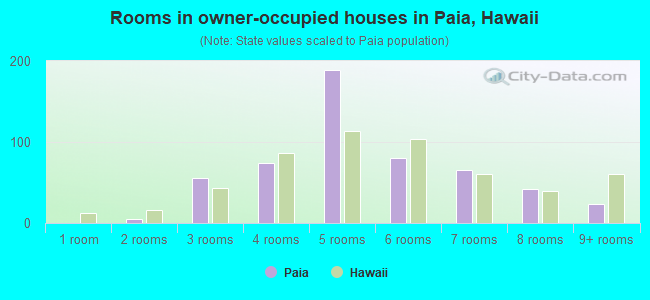 Rooms in owner-occupied houses in Paia, Hawaii