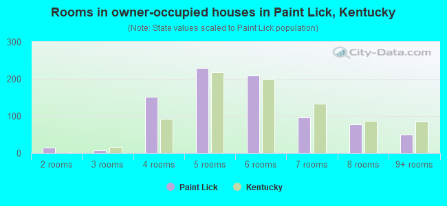 Rooms in owner-occupied houses in Paint Lick, Kentucky