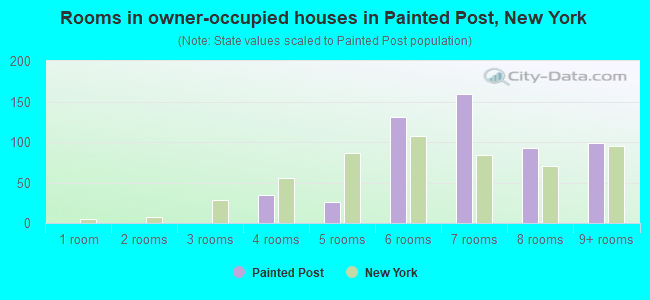 Rooms in owner-occupied houses in Painted Post, New York