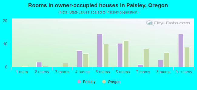 Rooms in owner-occupied houses in Paisley, Oregon