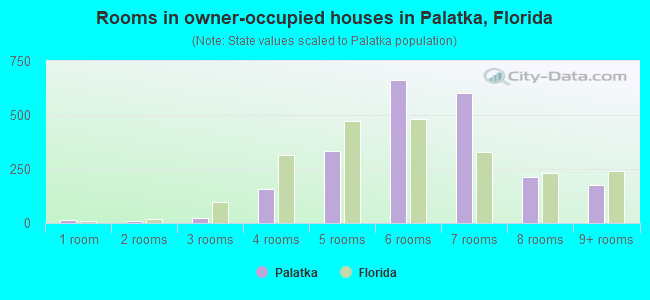 Rooms in owner-occupied houses in Palatka, Florida