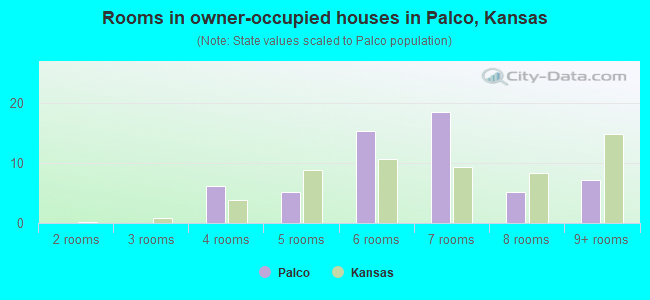 Rooms in owner-occupied houses in Palco, Kansas