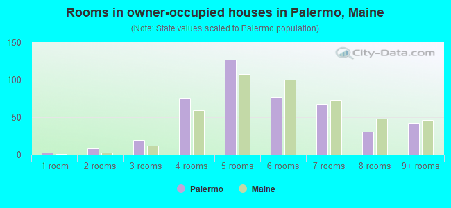 Rooms in owner-occupied houses in Palermo, Maine