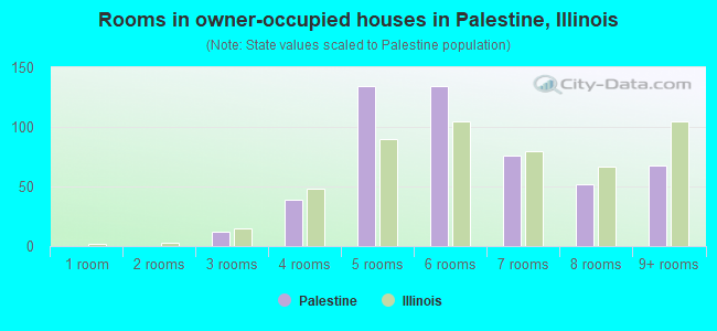 Rooms in owner-occupied houses in Palestine, Illinois
