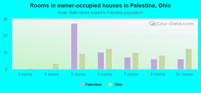 Rooms in owner-occupied houses in Palestine, Ohio