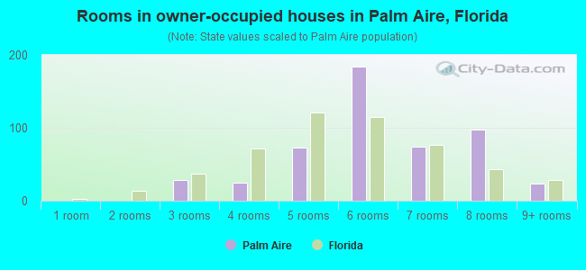 Rooms in owner-occupied houses in Palm Aire, Florida