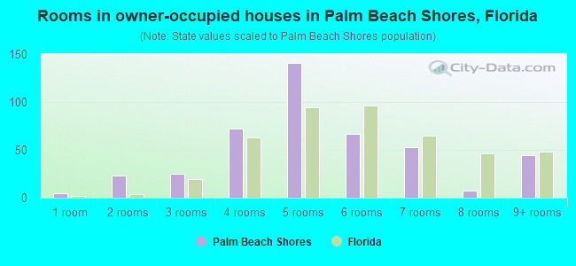 Rooms in owner-occupied houses in Palm Beach Shores, Florida